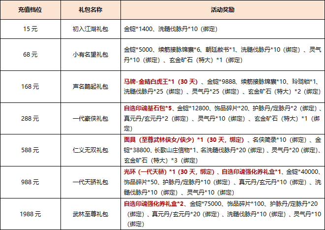 《剑网一》月度充值回馈 