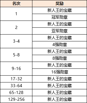 【特别活动】新服【金秋问剑】12月联赛新人王活动启幕！ 